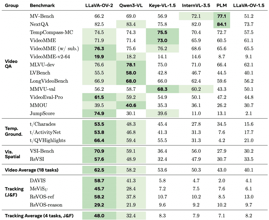Video understanding benchmarks for 8B-class MLLMs. LLaVA-OneVision-2-8B