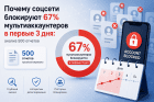 Почему соцсети блокируют 67% мультиаккаунтов