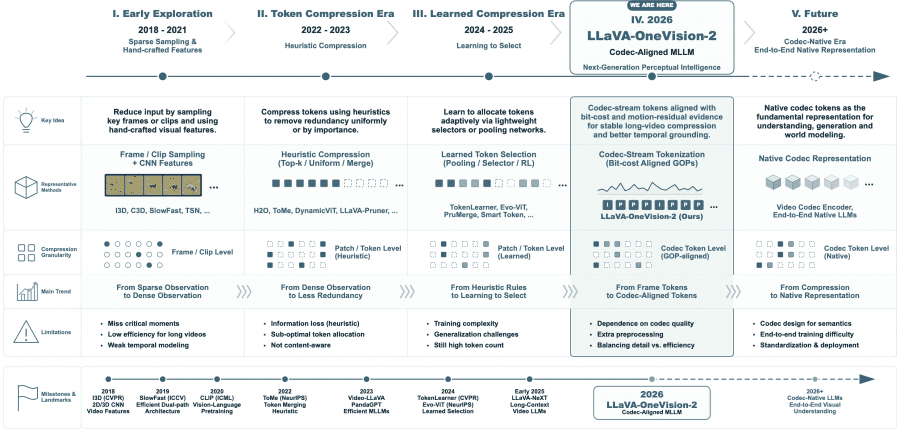 Дорожная карта развития видеопонимания от ранних CNN до codec-aligned подхода LLaVA-OV-2