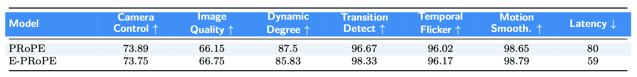 Table comparing PRoPE and E-PRoPE: E-PRoPE scores 73.75 on camera control versus 73.89 for full PRoPE, but generates a video in 59 seconds versus 80