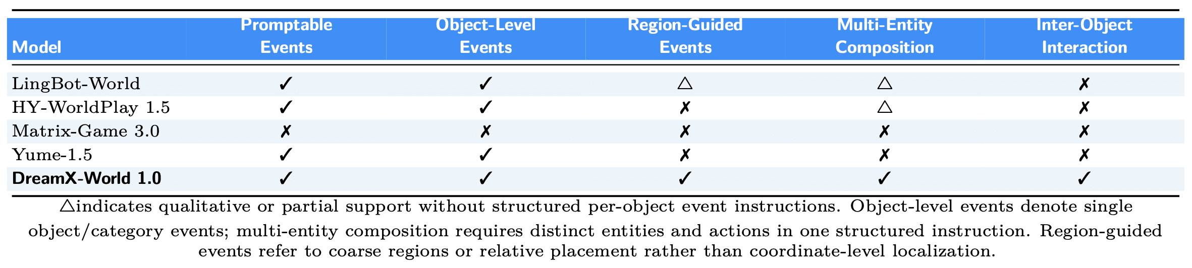 Comparison of event control: DreamX-World is the only model with full support for all five levels, including composable events