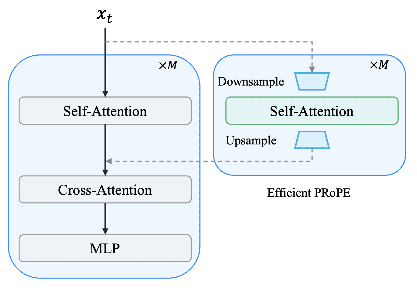 E-PRoPE architecture: downsample, self-attention with projective encoding, upsample, and addition to the original DiT output