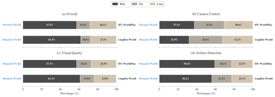 Results of the blind preference study: DreamX-World was preferred in 57.5-61.9% of cases for overall impression and in 57.5-61.3% for visual quality