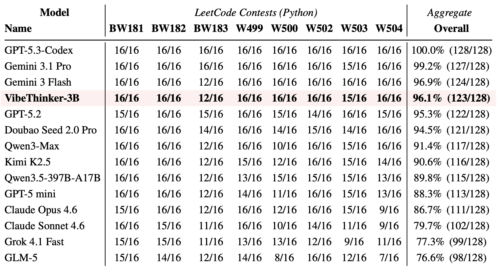 LeetCode Weekly & Biweekly Contests