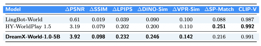 Memory consistency evaluation on 10-second generated videos