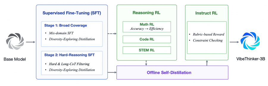 Схема обучения VibeThinker-3B: SFT в два этапа, затем Reasoning RL (Math, Code, STEM), Offline Self-Distillation и Instruct RL