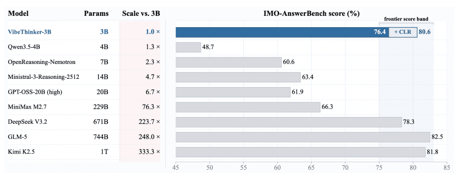Таблица эффективности параметров на IMO-AnswerBench: VibeThinker-3B с 3B параметрами набирает 76.4, достигая зоны флагманских моделей вроде DeepSeek V3.2 (671B, 78.3) и GLM-5 (744B, 82.5)