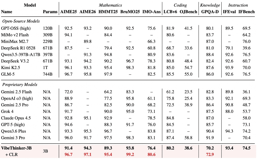 Performance of VibeThinker-3B on Core Benchmarks top tier