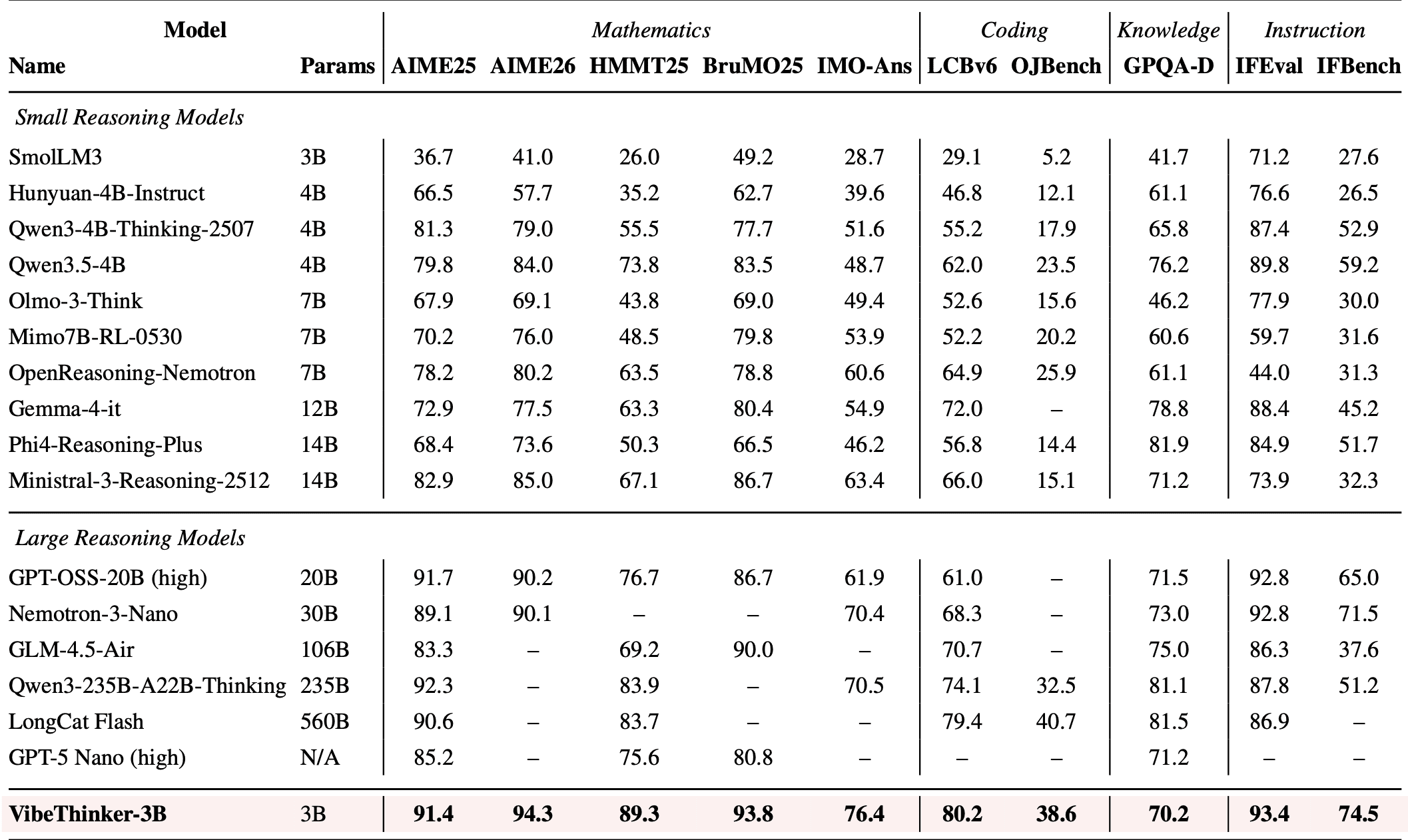 Performance of VibeThinker-3B on Core Benchmarks