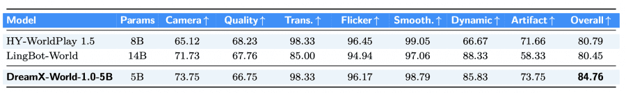 Basic and long evaluation: DreamX-World-1.0-5B leads in overall score on both generation horizons, despite having the fewest parameters