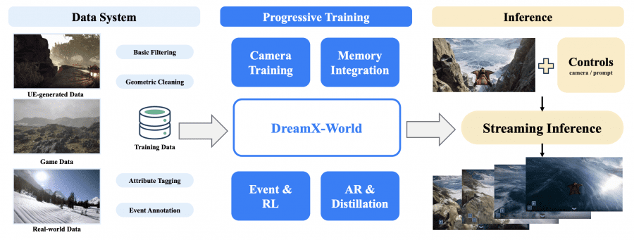 DreamX-World 1.0 training pipeline diagram: data from UE, the real world, and games, staged training, streaming inference