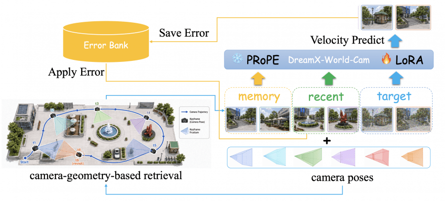 Training framework for Memory-Conditioned Scene Persistence