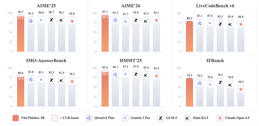 Сравнение VibeThinker-3B с флагманскими моделями по шести бенчмаркам: AIME25, AIME26, LiveCodeBench v6, IMO-AnswerBench, HMMT25, IFBench