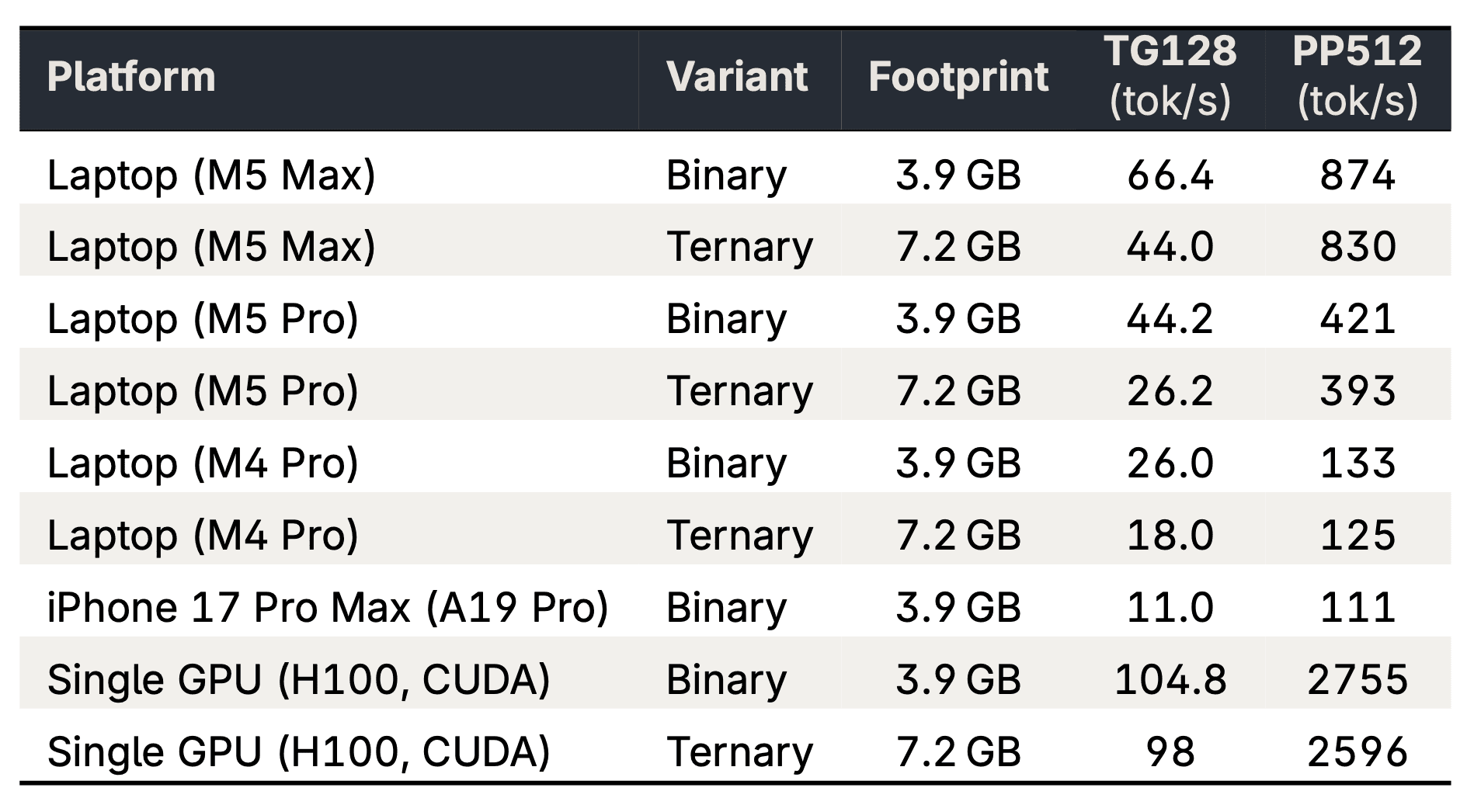 Таблица tg128 и pp512 для M5 Max, M5 Pro, M4 Pro, iPhone 17 Pro Max и H100: от 11 токенов в секунду на iPhone до 104.8 на H100