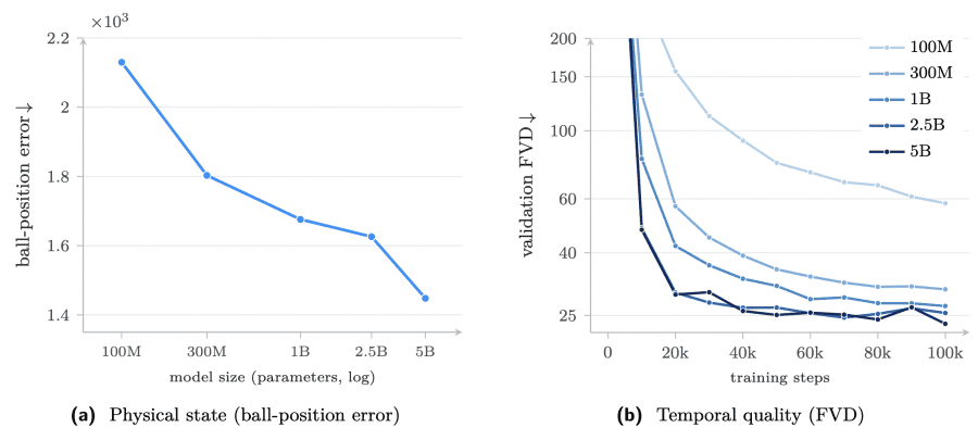 Larger models improve generation quality and encode physical state more faithfully