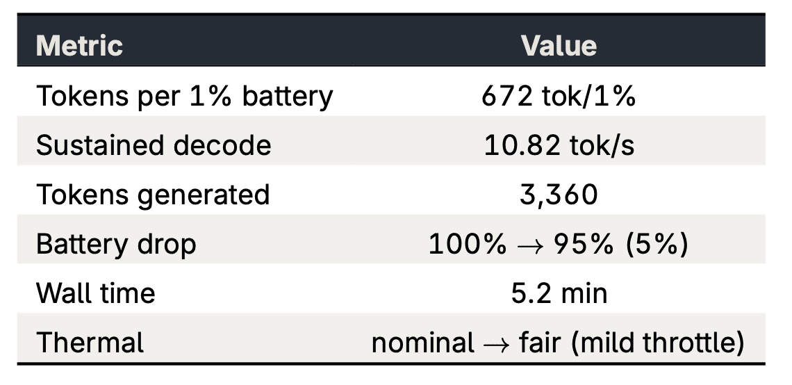 iPhone 17 Pro Max battery-drain result, 1-bit Bonsai 27B