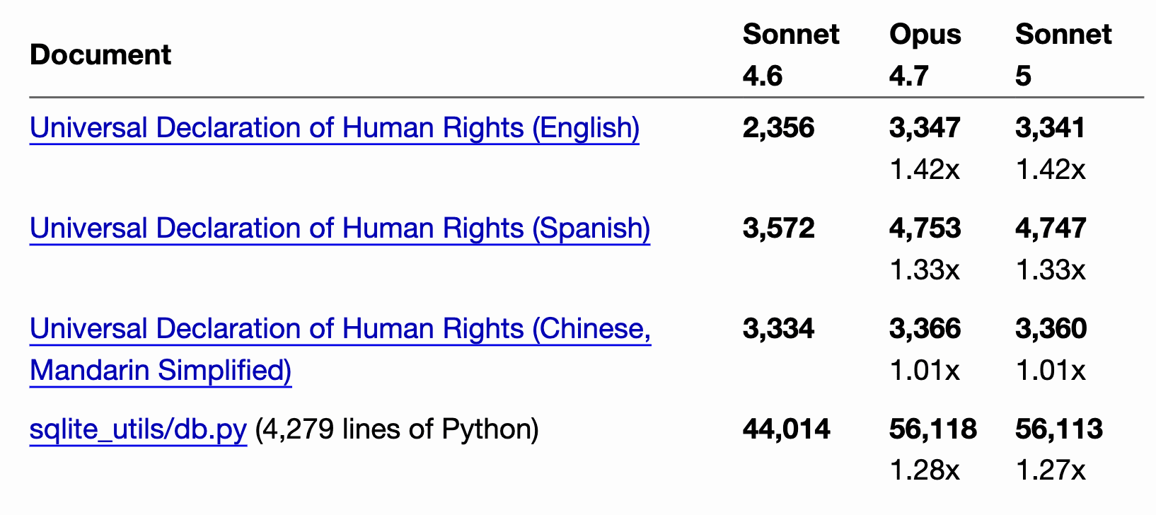 sonnet 5 tokenizer Claude Sonnet 5
