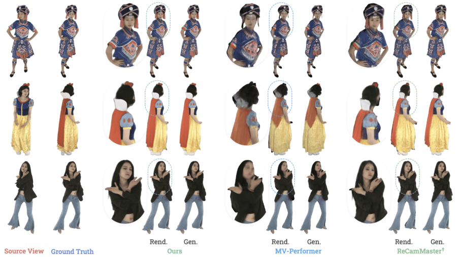Visual comparison of generated viewpoints and 4DGS renders for three people: results from 4DAnyone, MV-Performer and ReCamMaster next to the ground truth
