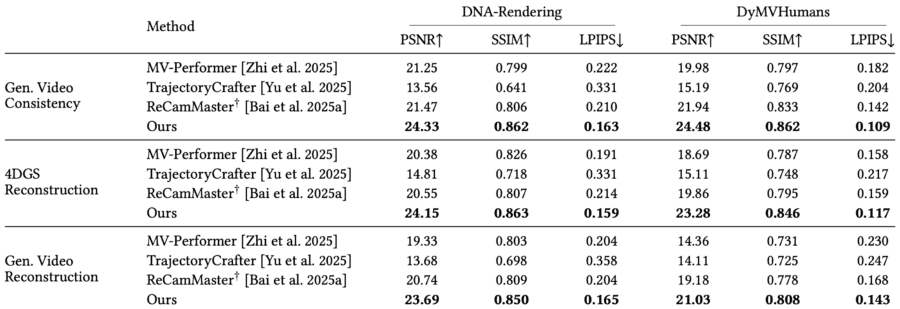 Table of PSNR, SSIM and LPIPS metrics for MV-Performer, TrajectoryCrafter, ReCamMaster and 4DAnyone on the DNA-Rendering and DyMVHumans benchmarks