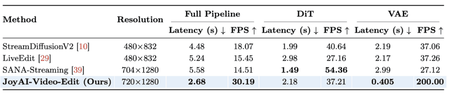 Latency and throughput comparison of streaming video editing methods