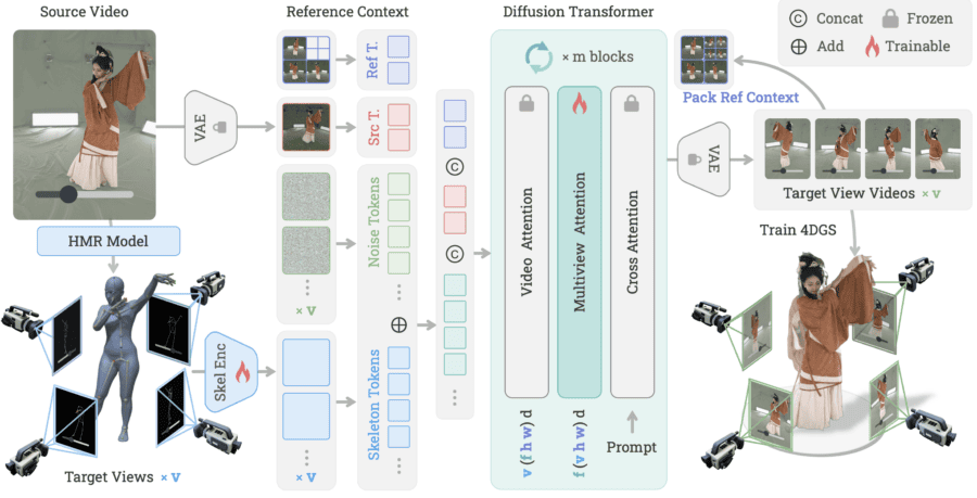 4DAnyone architecture: an HMR model builds a 3D skeleton, the skeleton encoder adds residual tokens to the latents, the DiT runs video attention, multiview attention and cross-attention, producing target videos and 4DGS training