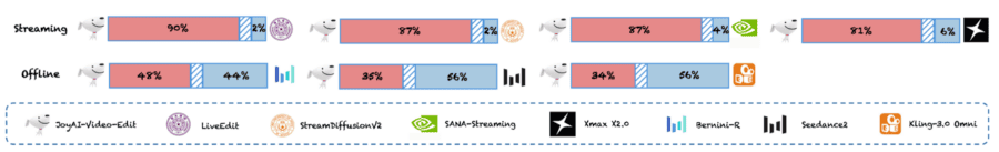 Pairwise human preference between JoyAI-Video-Edit and competing methods