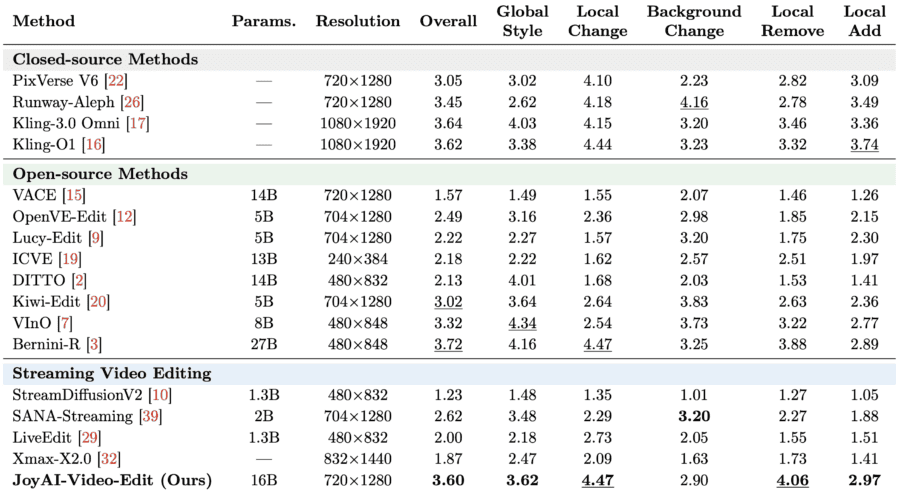 Quantitative comparison of closed-source, open-source, and streaming video editing methods