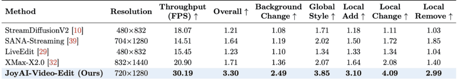 Quantitative comparison with streaming video editing methods on LongV2VBench