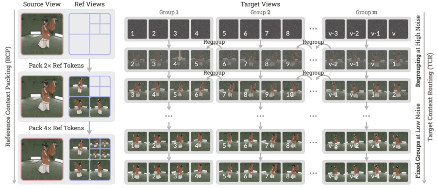Progressive inference diagram: reference tokens packed at 2x and 4x compression, target views regrouped at high noise and fixed adjacent groups at low noise