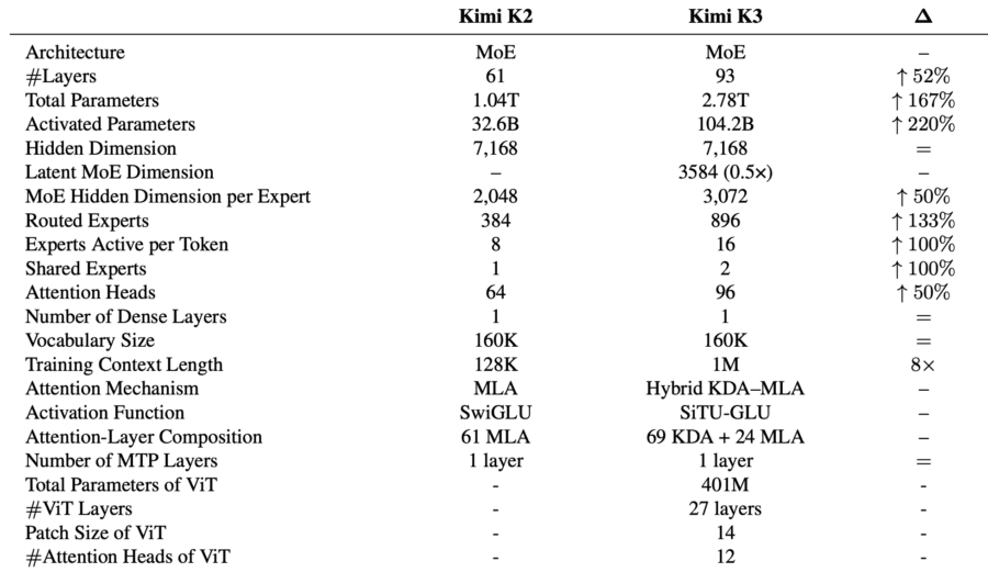Architectural comparison of Kimi K2 and Kimi K3