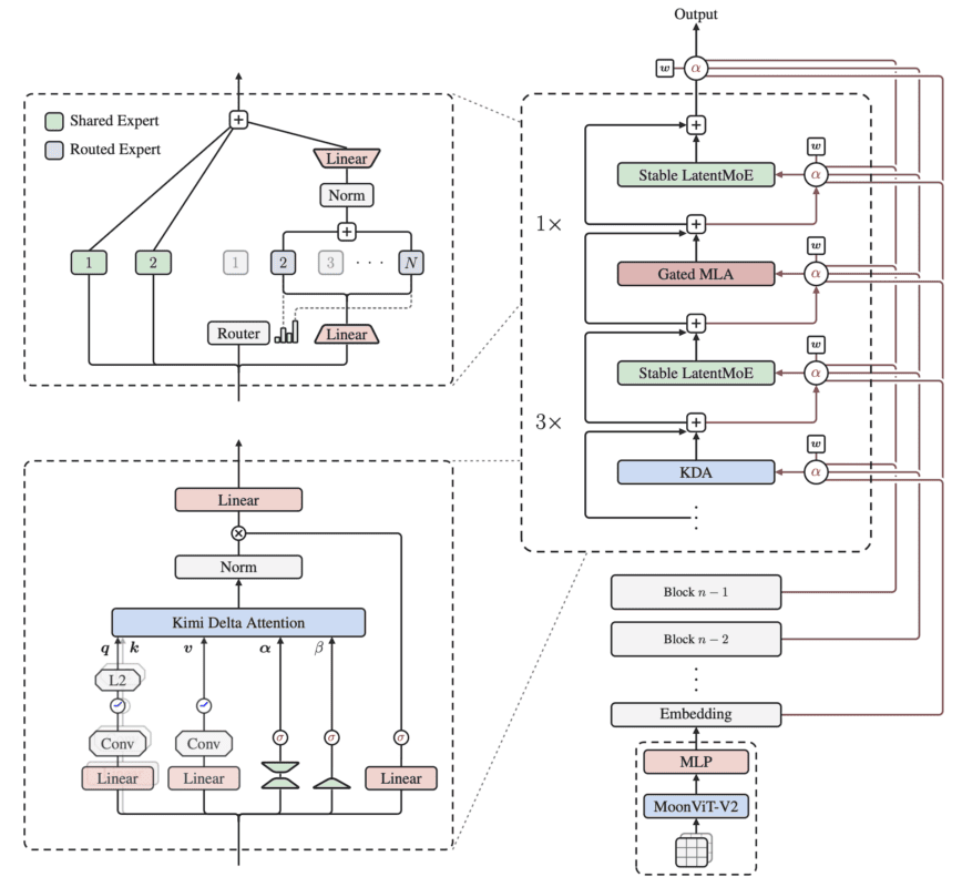 Kimi K3 architecture diagram with KDA, Gated MLA, Stable LatentMoE blocks and the MoonViT-V2 vision pathway