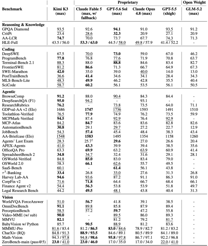 Table comparing Kimi K3 with proprietary and open models across four benchmark groups