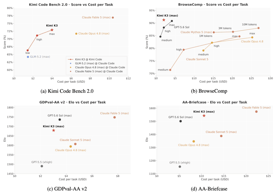 Score versus per-task cost charts for Kimi K3 and competitors across four benchmarks