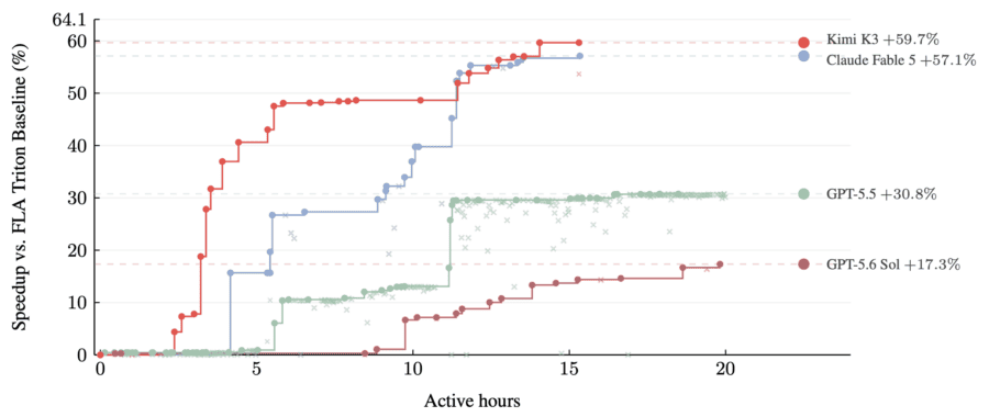 AttnRes GPU kernel optimization trajectories for Kimi K3, Claude Fable 5 and GPT-5.6 Sol