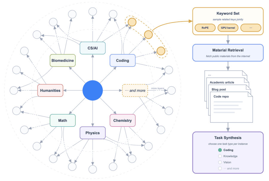 Diagram of Kimi K3 training task synthesis based on a hierarchical knowledge graph