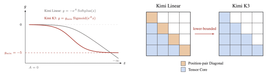 Log-decay parameterization in Kimi K3 and the diagonal-tile computation scheme