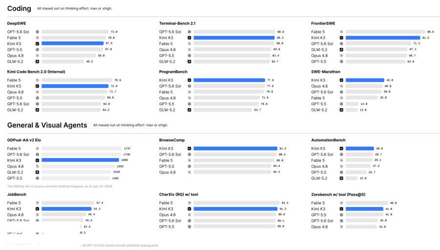 Kimi K3: summary results across coding, general and visual agent benchmarks