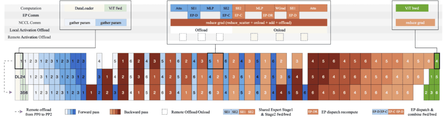 Overlap of computation, communication and offloading during Kimi K3 training