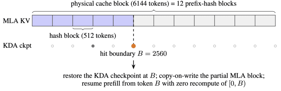 Fine-grained prefix caching inside a physical cache block in Kimi K3