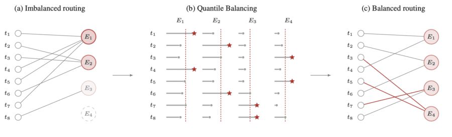 Illustration of Quantile Balancing in Kimi K3 with 8 tokens and 4 experts