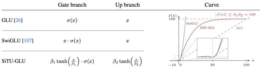 Comparison of the GLU, SwiGLU and SiTU-GLU activation functions in Kimi K3