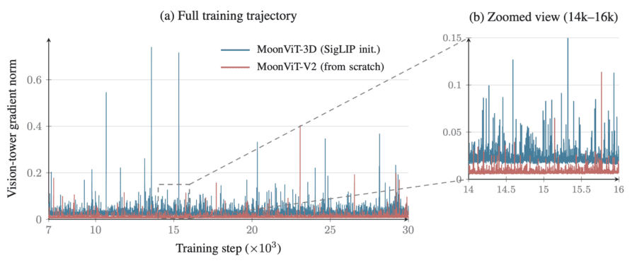 Gradient norm of the Kimi K3 vision encoder: SigLIP-initialized MoonViT-3D versus MoonViT-V2 trained from scratch