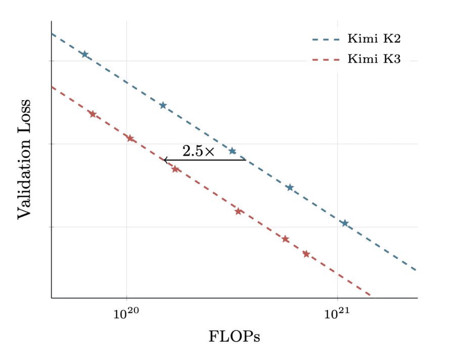 Scaling law curves