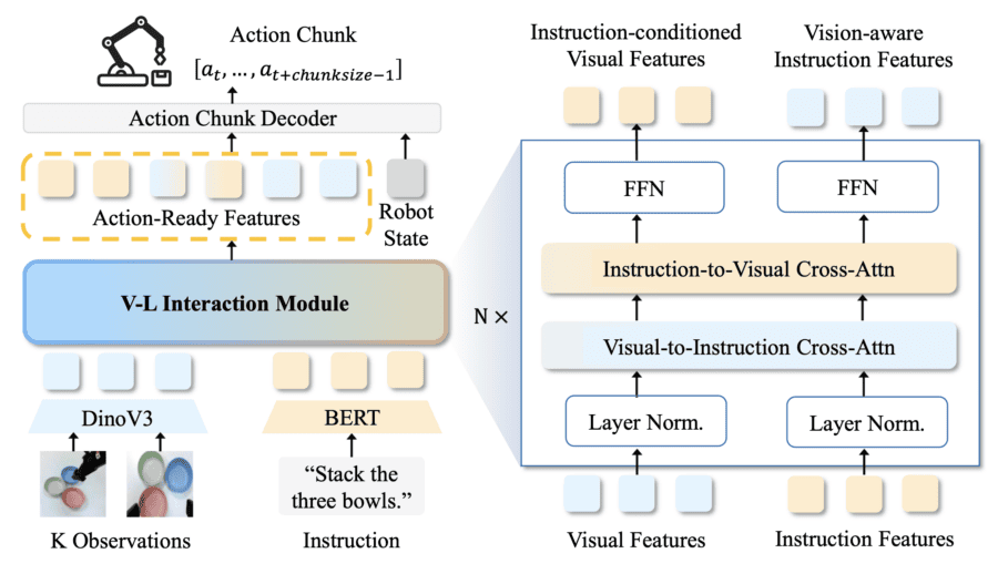 TurboVLA overall architecture TurboVLA architecture diagram: DINOv3 and BERT encode observations and the instruction, a V-L interaction module with bidirectional cross-attention, an action chunk decoder
