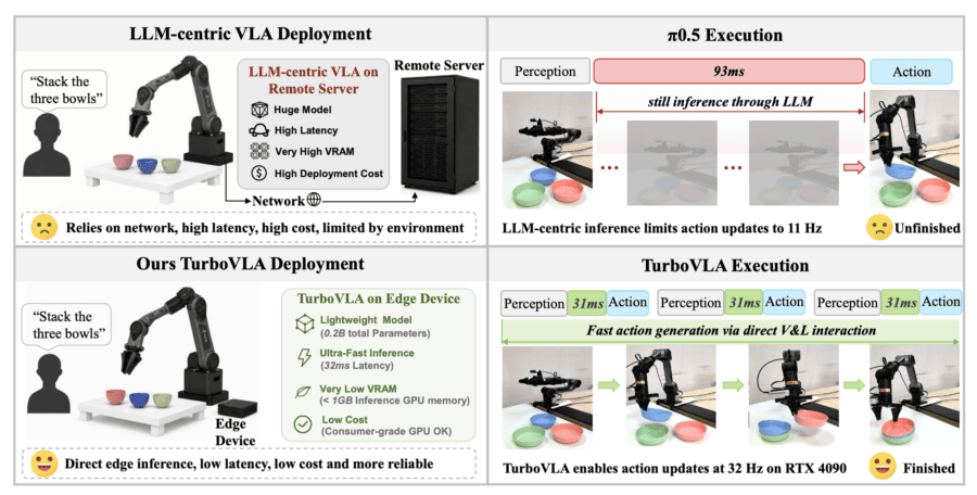 LLM-centric VLA deployment versus TurboVLA Comparison of an LLM-centric VLA deployed on a remote server and TurboVLA on an edge device, with action update rates of 11 Hz and 32 Hz on the right