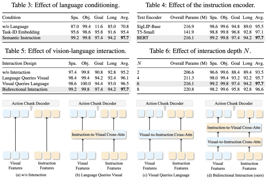 Vision-language interaction variants Four vision-language interaction variants: no interaction, language queries visual features, visual features query language, bidirectional interaction