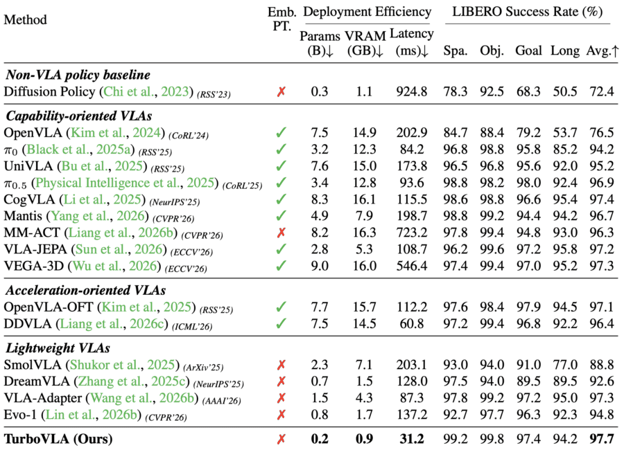 Comparison on the LIBERO benchmark Table comparing methods on LIBERO by parameter count, VRAM, latency, and success rate across four task suites