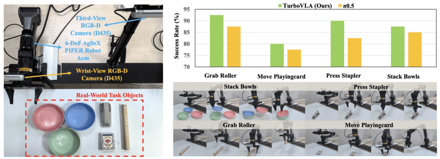 Tests on the real AgileX Piper robot AgileX Piper setup with cameras and objects, a chart comparing TurboVLA and pi0.5 success rates on four real-world tasks, and execution examples
