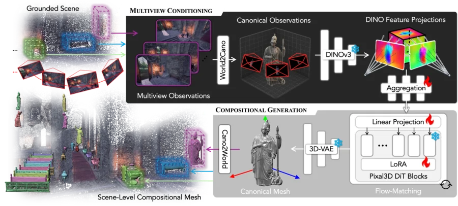 worldsculpt method architecture