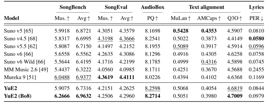 Таблица: SongBench, SongEval, AudioBox PQ, MuLan, AllMusicCaps, Q3O и PER для Suno v4.5, v5, v5.5, v6, v6 Wild, MiniMax Music 2.6, Mureka 9, YuE2 и YuE2 (Bo8)